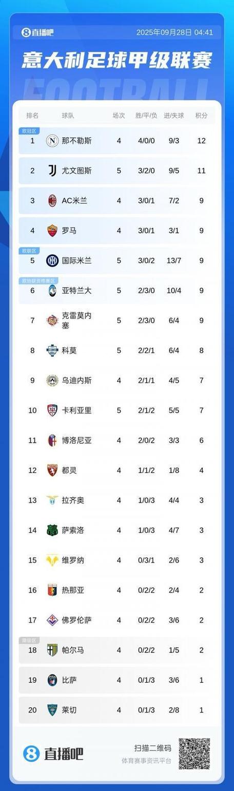 继续平?尤文4连平至今仍不败,下场战榜1米兰+3连客科莫皇马蓝鹰