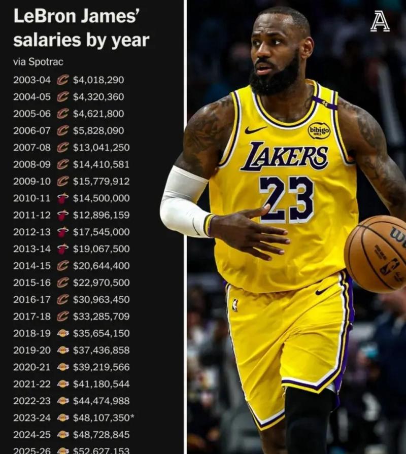 即将开启第23个赛季!詹姆斯各项历史第一&最年轻&最年长记录汇总