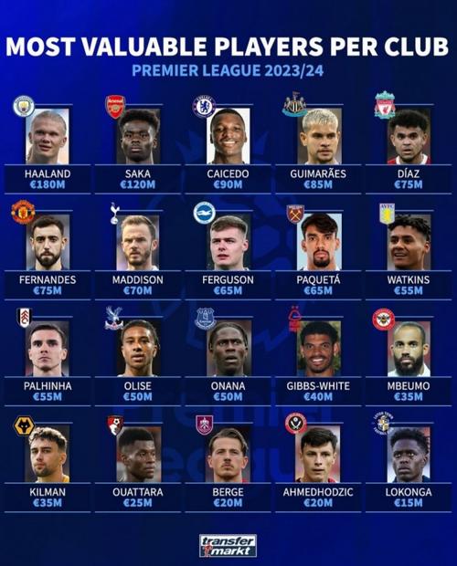 德转非洲各国历史身价最高球员:萨拉赫、马内1.5亿欧并列榜首