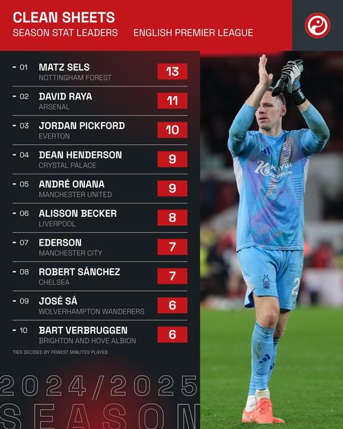 谁最能“塞”?英超22/23赛季以来直塞榜:B费51次第1,厄德高第2