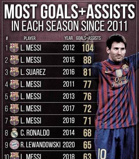 又一项纪录！梅西60助独享历史国家队助攻王，内马尔、多诺万58助