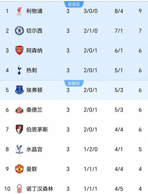 榜首体验卡！积分榜：曼城3连胜先赛登顶 枪手同分第2切尔西升第6