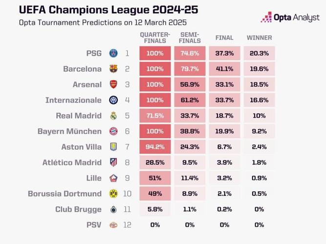 opta最新欧冠夺冠概率：阿森纳19.78%第一，巴黎曼城红军分列2-4