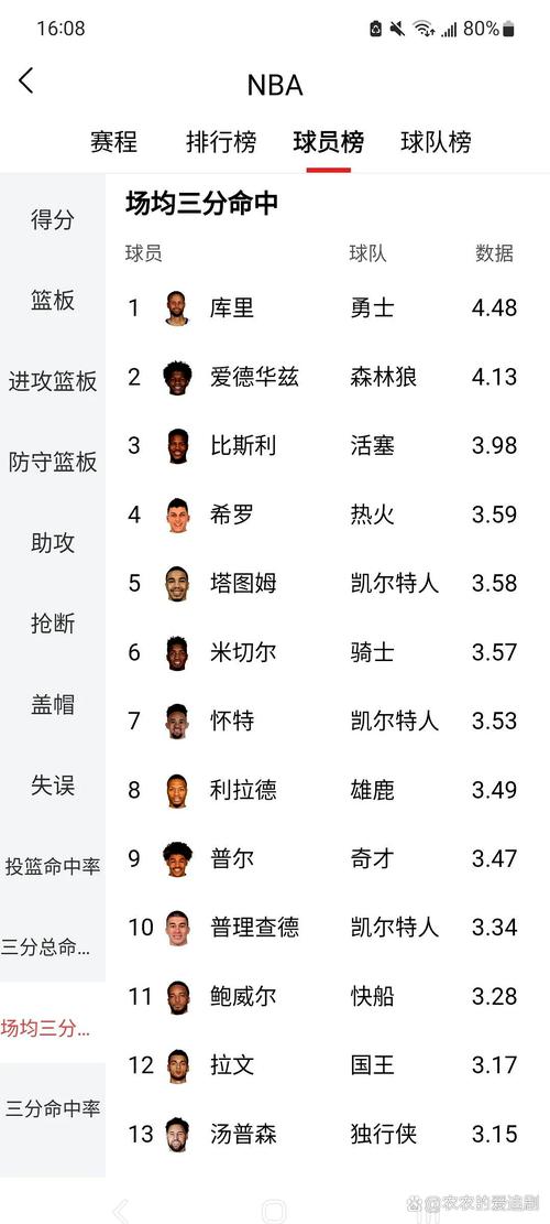本年度球星收入排行：库里1.596亿居首 詹姆斯1.376亿居次 KD第三