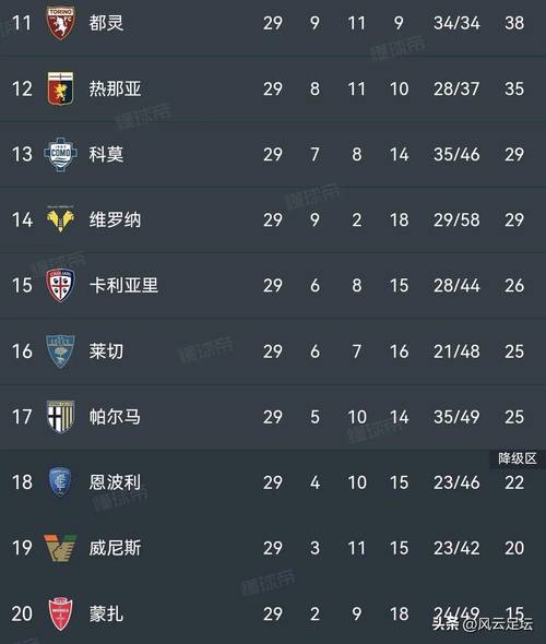 详细阅读:意甲积分榜:那不勒斯罗马同分前二,国米米兰同分分列三四 意甲积分榜:那不勒斯罗马同分前二,国米米兰同分分列三四