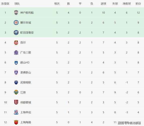 仍包揽倒数前三！亚冠积分榜：海港5轮1分垫底，申花蓉城倒数二三
